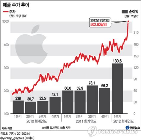 애플 주가 그래프